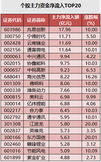 个股主力资金净流入TOP20.png